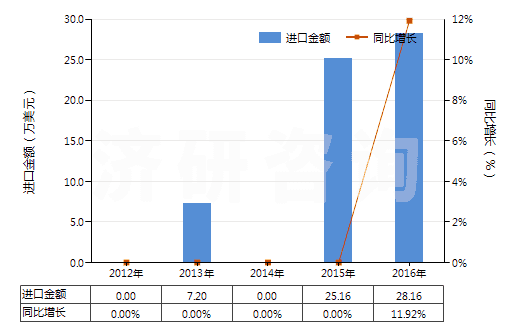 2012-2016年中國含有奎寧或其鹽的藥品（未配定劑量或制成零售包裝）(HS30034010)進口總額及增速統(tǒng)計